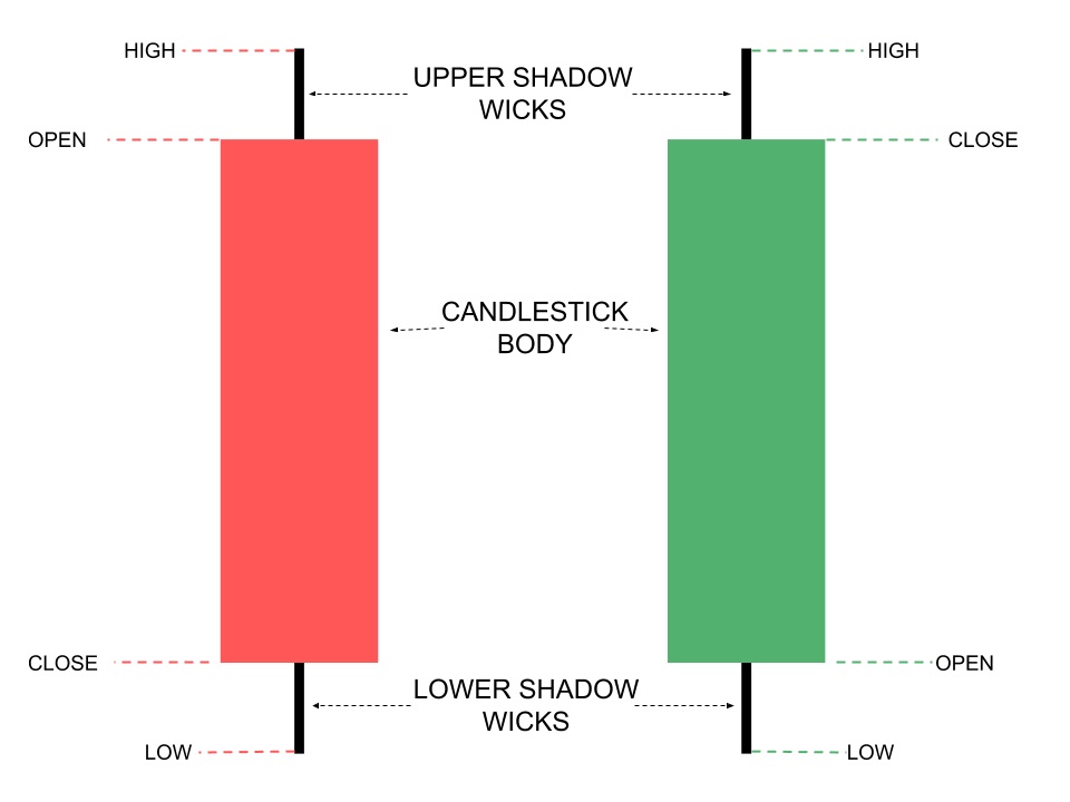 Candlestick Basics type positive and Negative