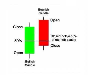 Dark cloud cover Pattern candlestick