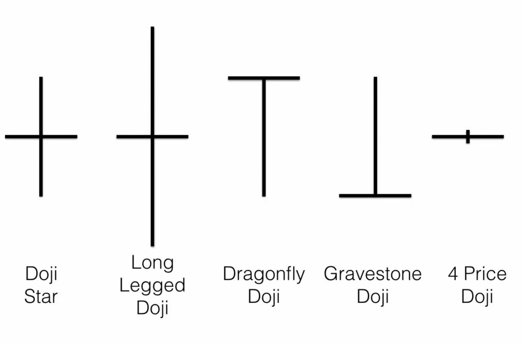 DOJI Candle | Reversal candlestick patterns - EyeHunts