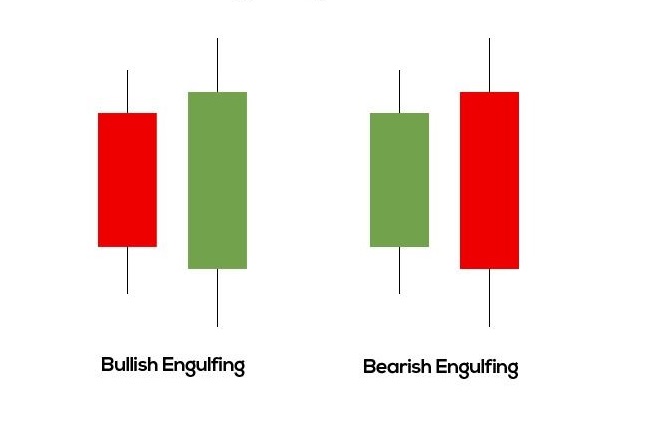 Engulfing candle Candlestick pattern