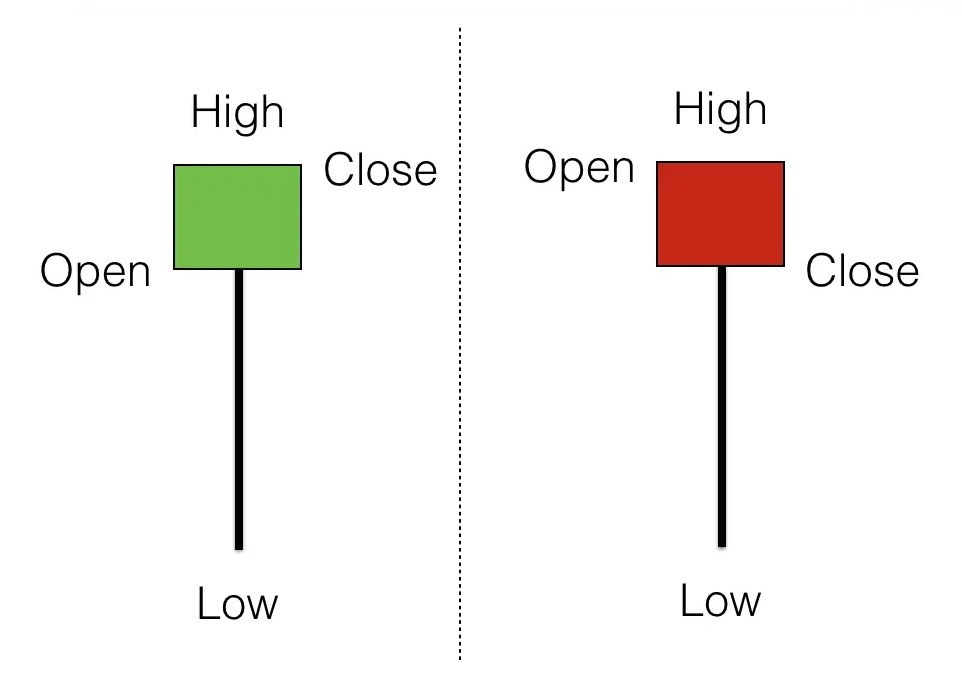 Hammer Candlesticks candle pattern