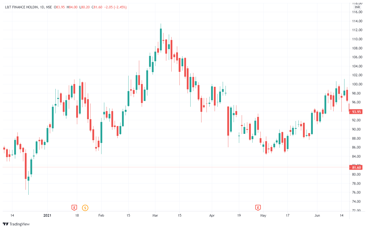 Candlestick Charts