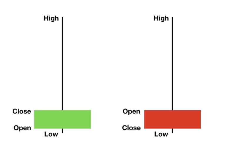 Shooting star candlestick (Candle Pattern) Reversal Patterns