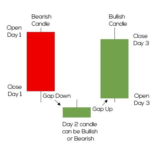 morning star candlestick pattern