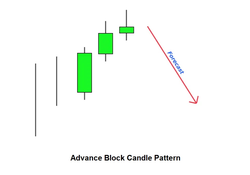 Advance Block Candlestick Pattern