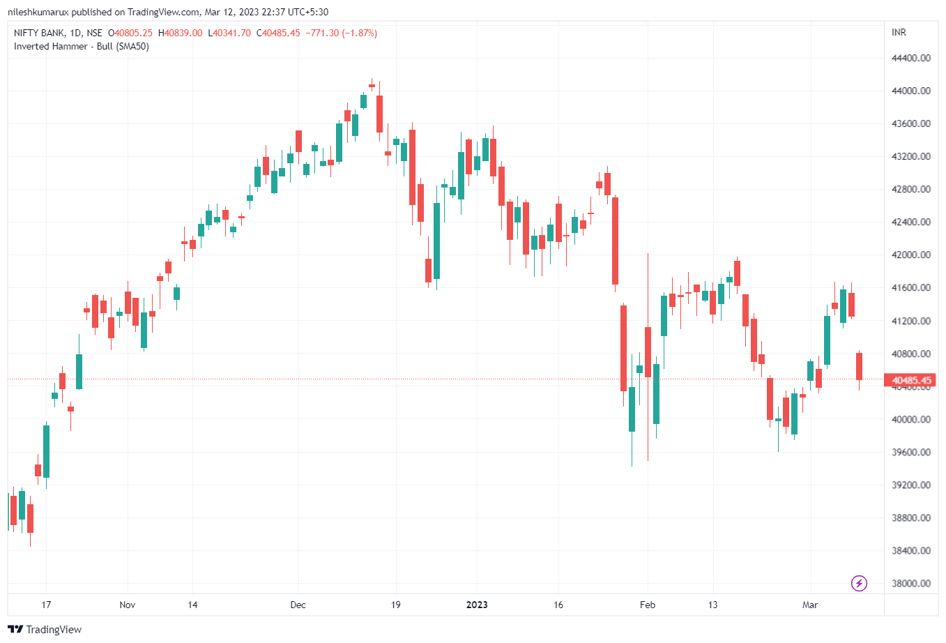 Candlestick Chart