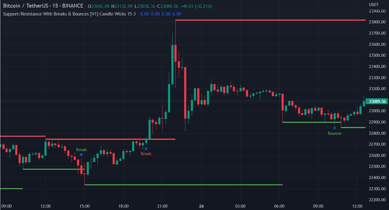 Bitcoin Support Resistance With Breaks & Bounces