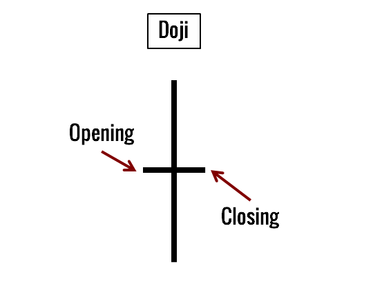 Doji star Candlestick Pattern