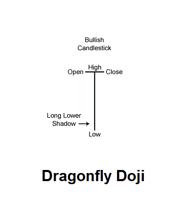 Dragonfly Doji Candlestick