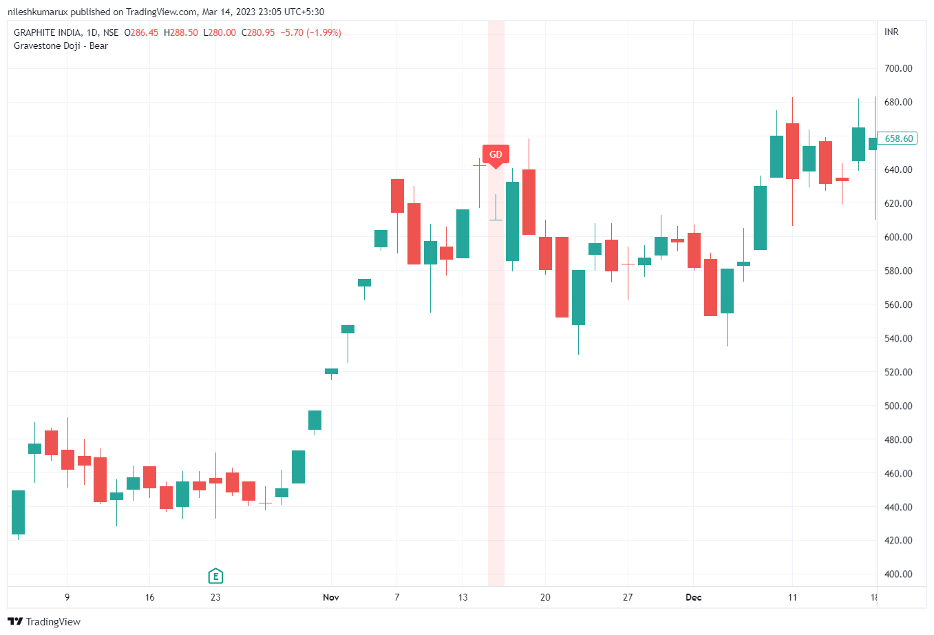 GRAPHITE Gravestone Doji bearish