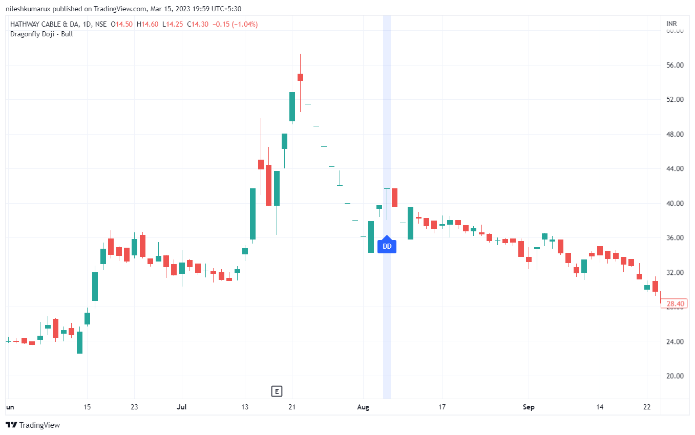 HATHWAY Dragonfly Doji