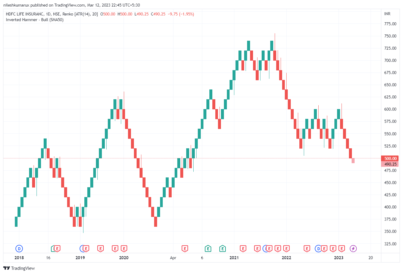 Renko Chart