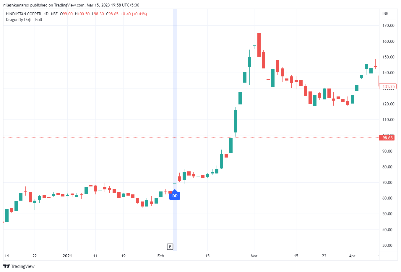 HINDCOPPER Dragonfly Doji