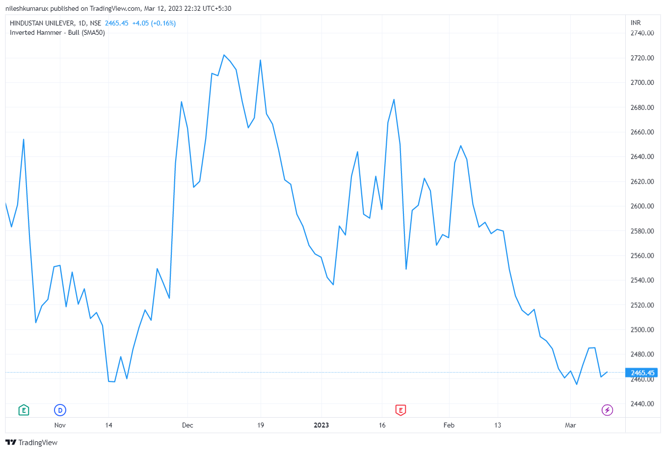 Line Chart