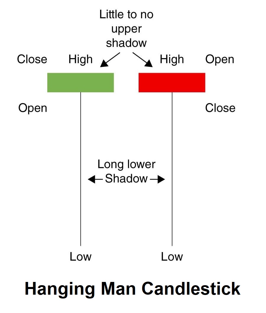 Hanging Man Candlestick Pattern