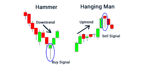 Hanging man candlestick in a downtrend 