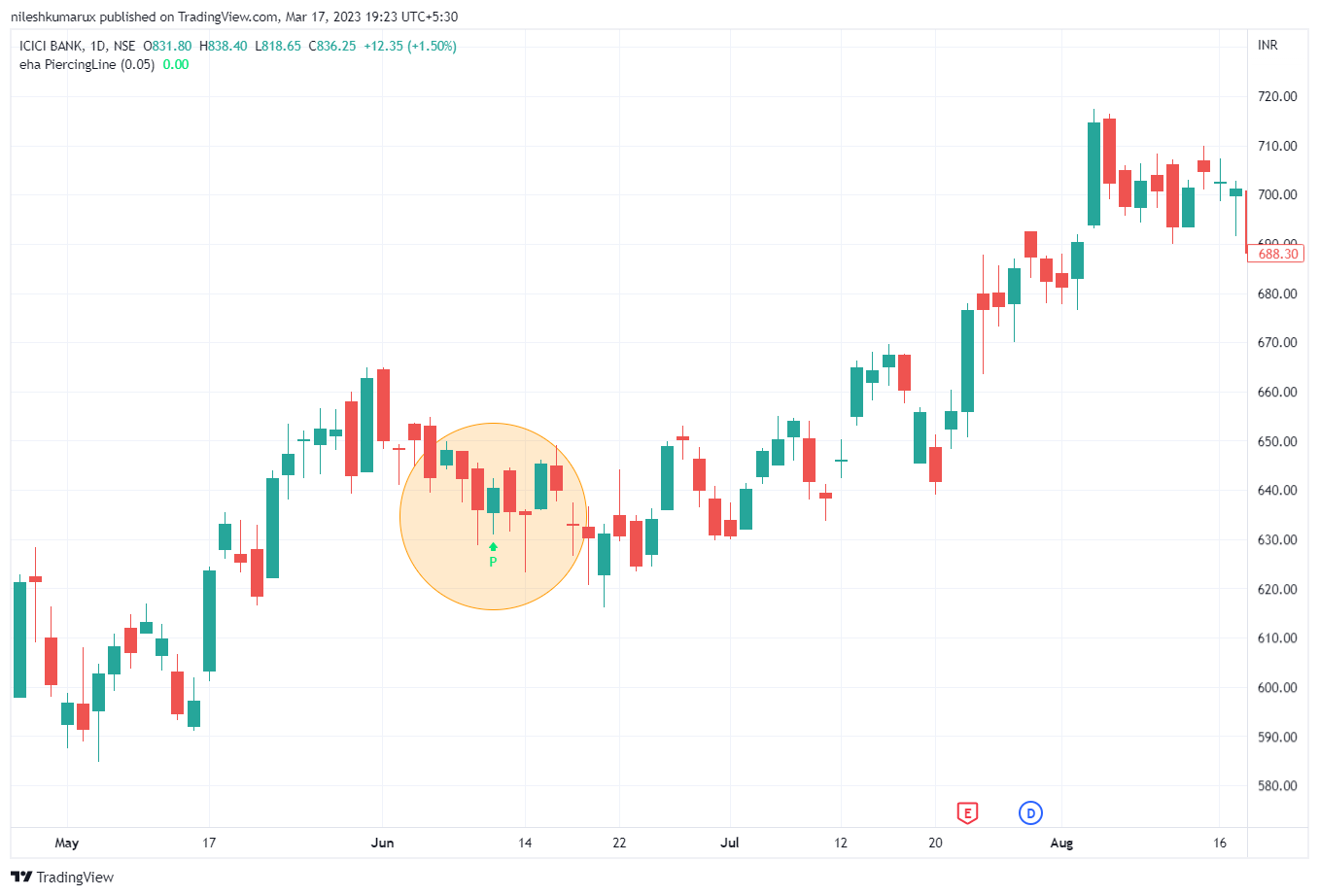 ICICI Bank Piercing Pattern