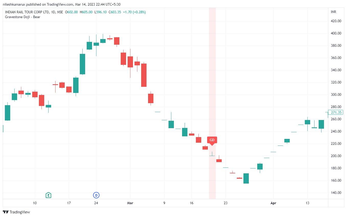 Gravestone Doji candlestick