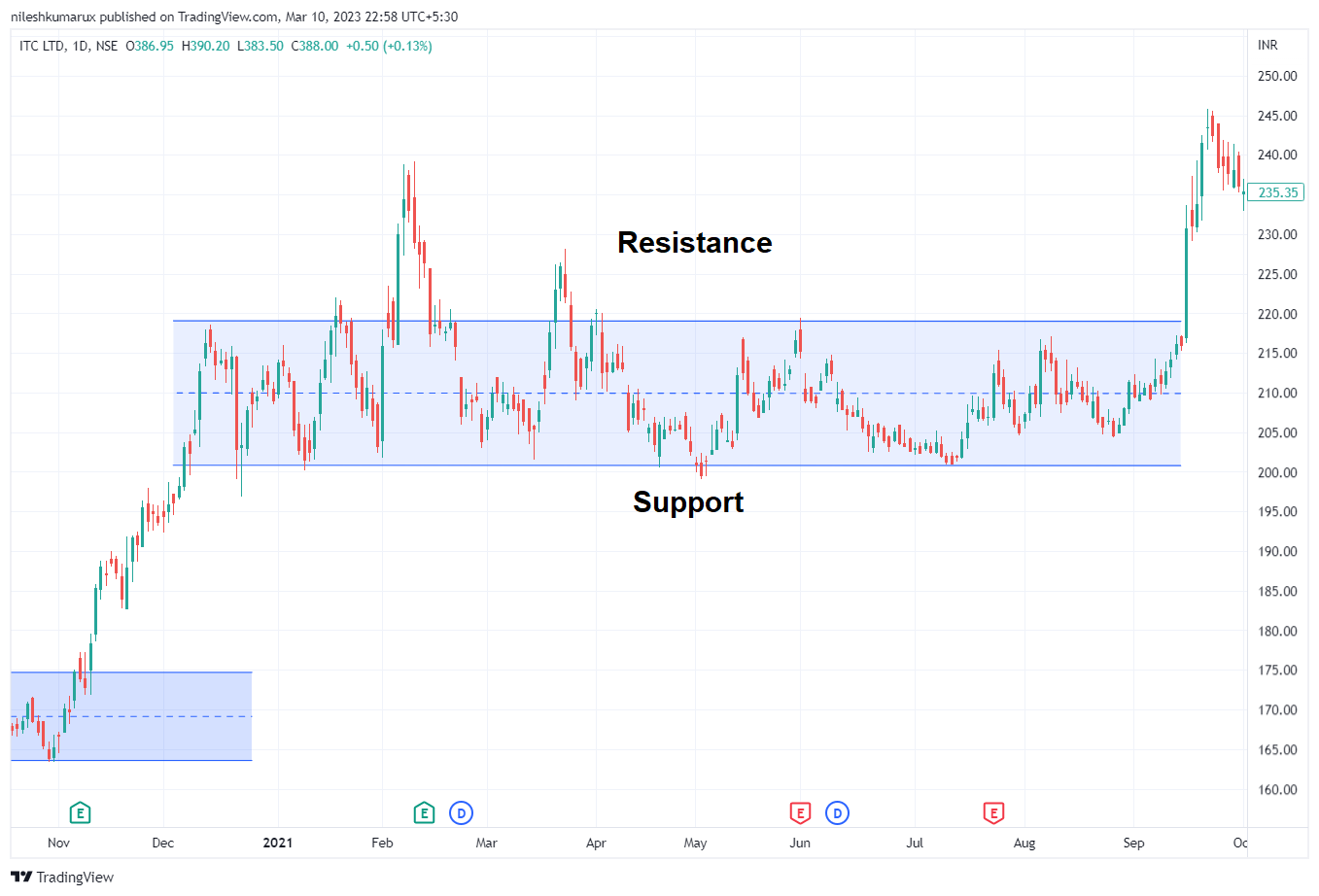 ITC Horizontal support and resistance