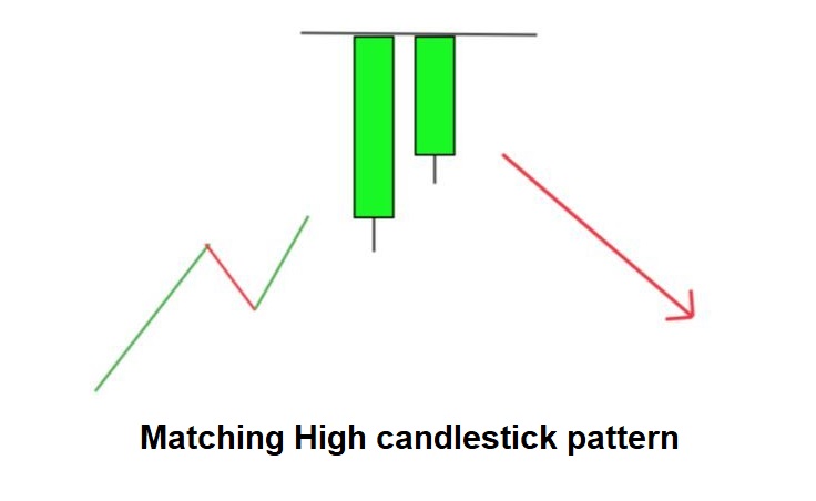 Matching High candlestick pattern