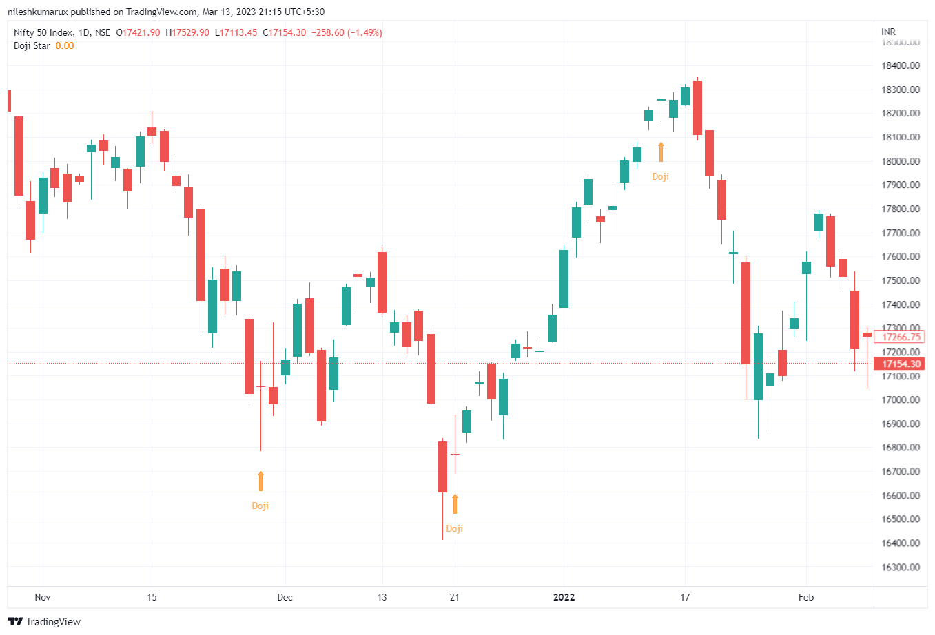 DOJI STAR  Reversal pattern