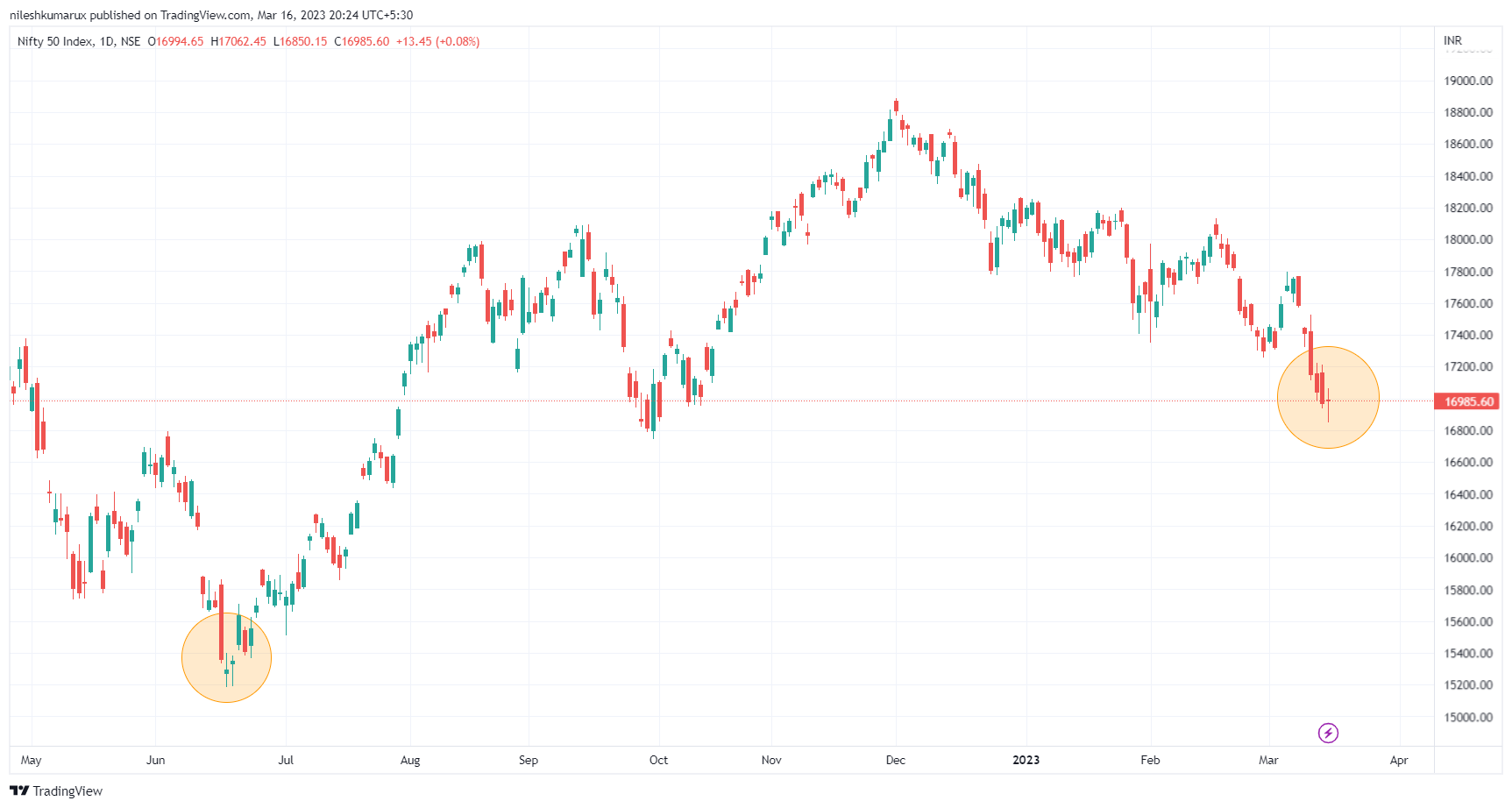 Long-Legged Doji