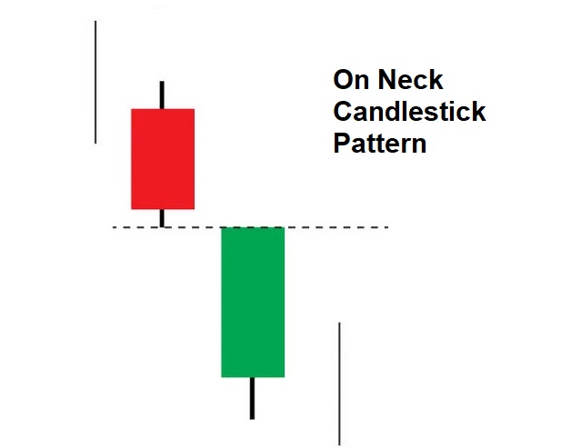 On Neck Candlestick Pattern