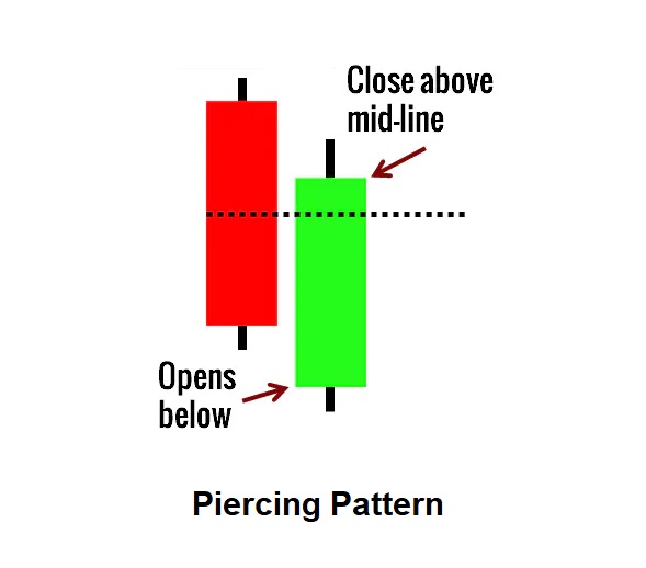 Piercing Pattern candlestick pattern