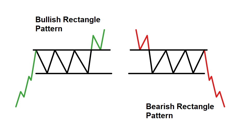 Rectangle Chart Pattern Formation