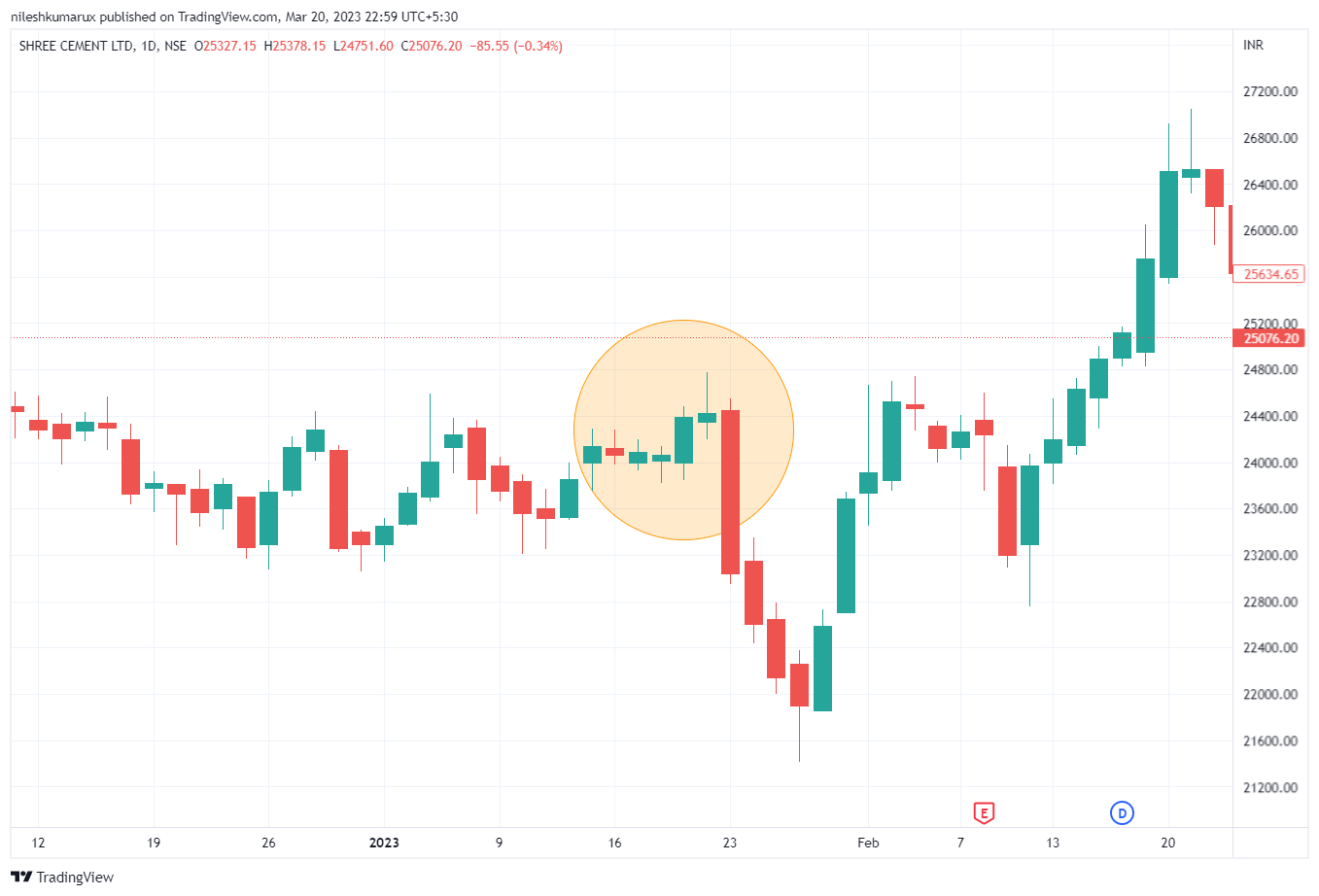 Advance Block Candlestick Pattern