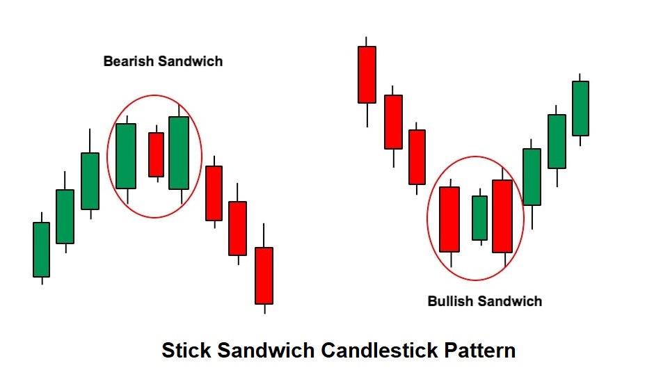 Stick Sandwich Candlestick Pattern