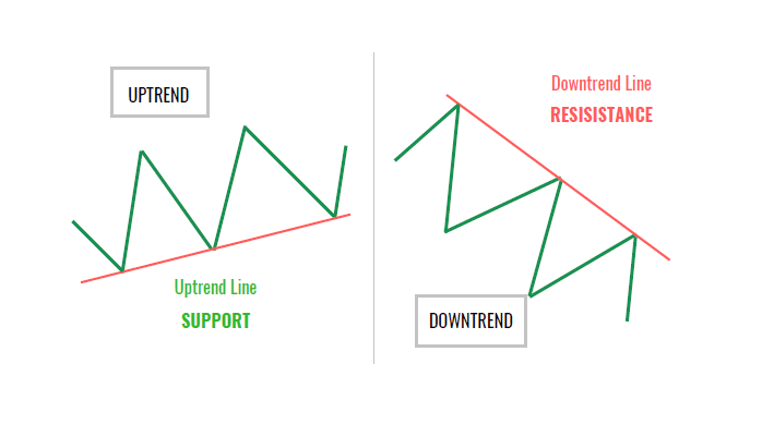 Trendline Technical analysis