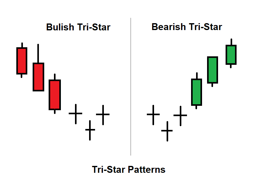 Tri-Star candlestick Pattern