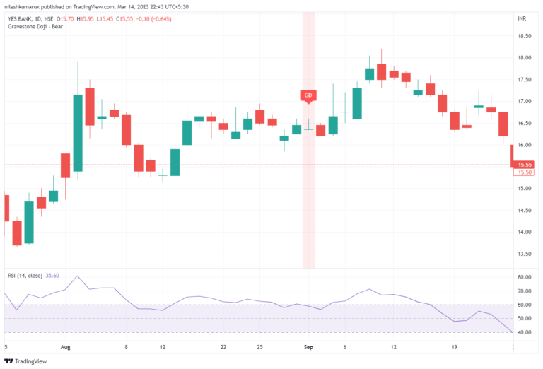 Gravestone Doji candlestick Candlestick Chart Of Yes Bank