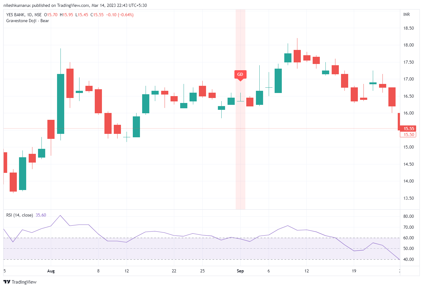 Gravestone Doji candlestick