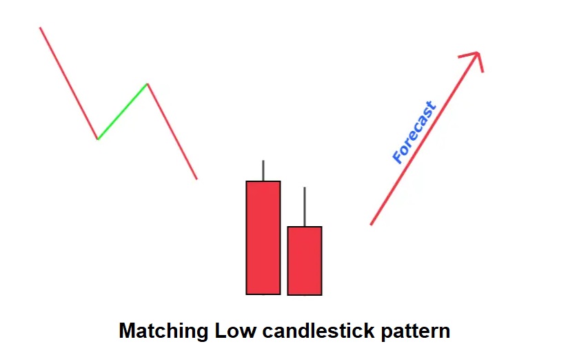 Matching Low candlestick pattern