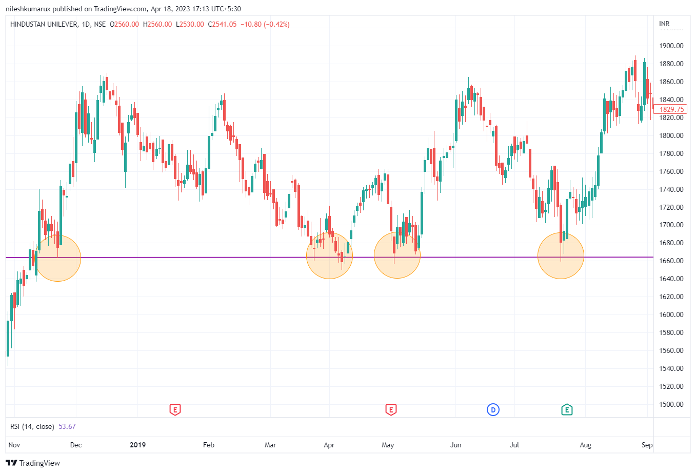 Horizontal trendlines