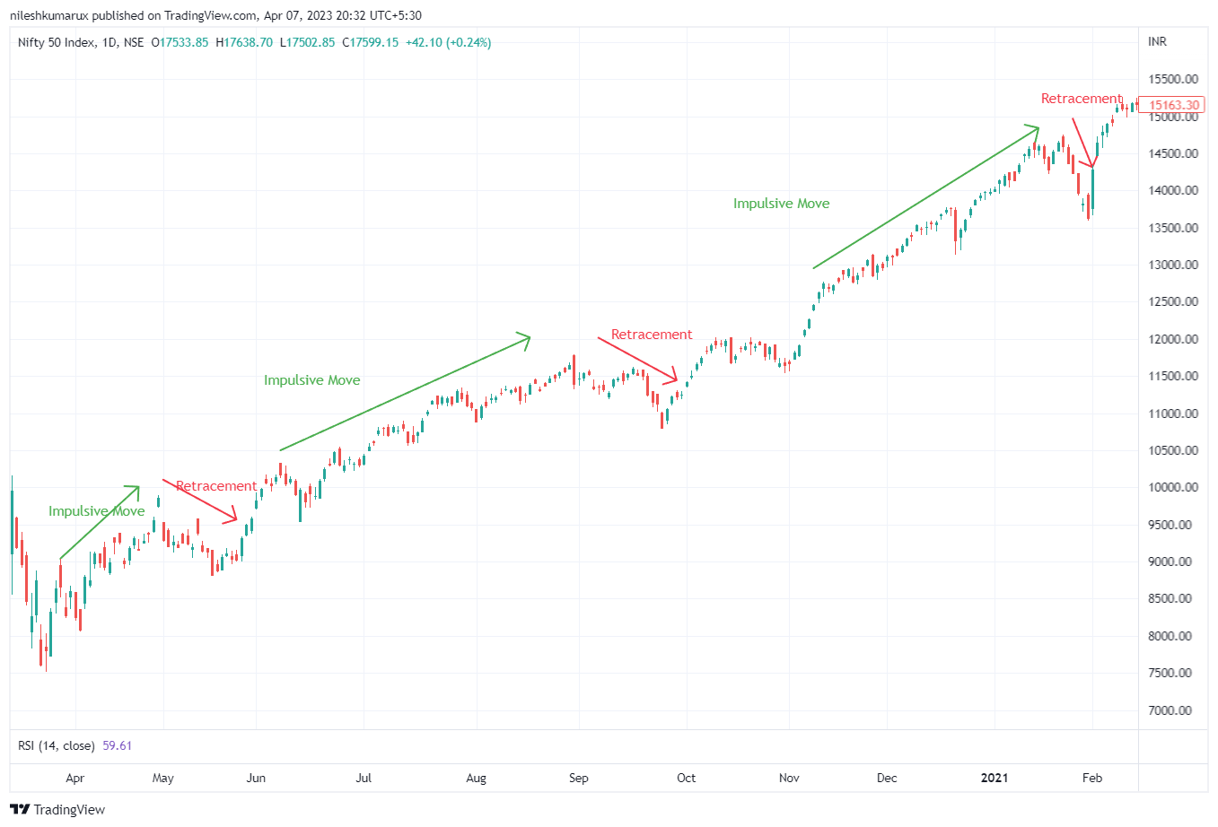 How to Trade Trending Market