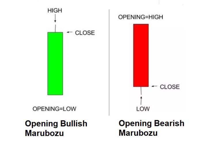 Opening Marubozu Candlestick