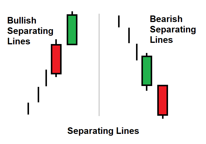 Separating Lines candlestick pattern