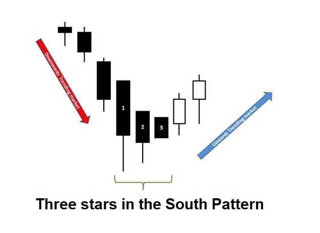 Three stars in the South candlestick pattern