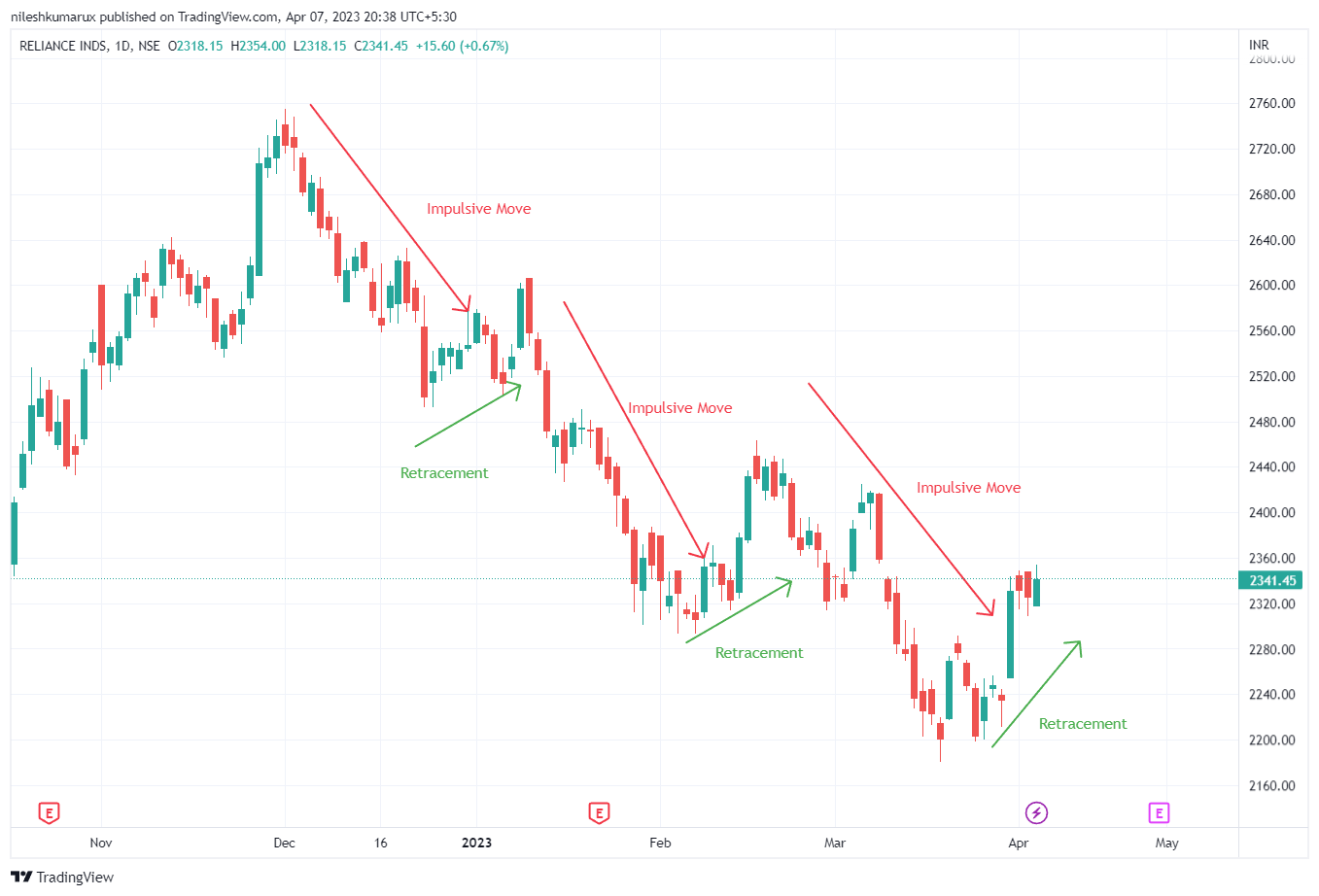 Tips to Trade Trending Market