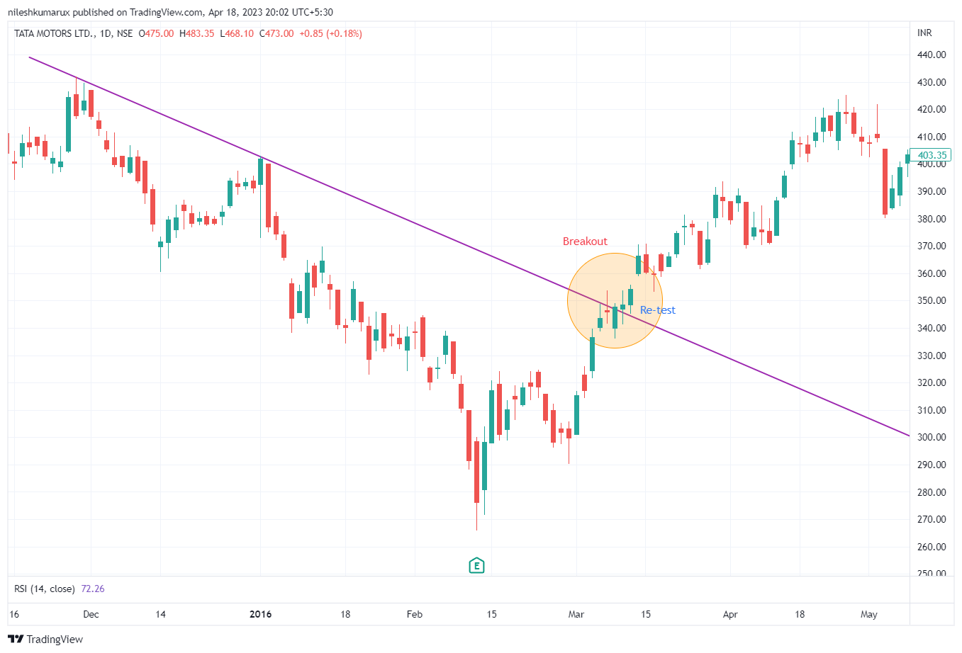 Trend Line and trend reversal