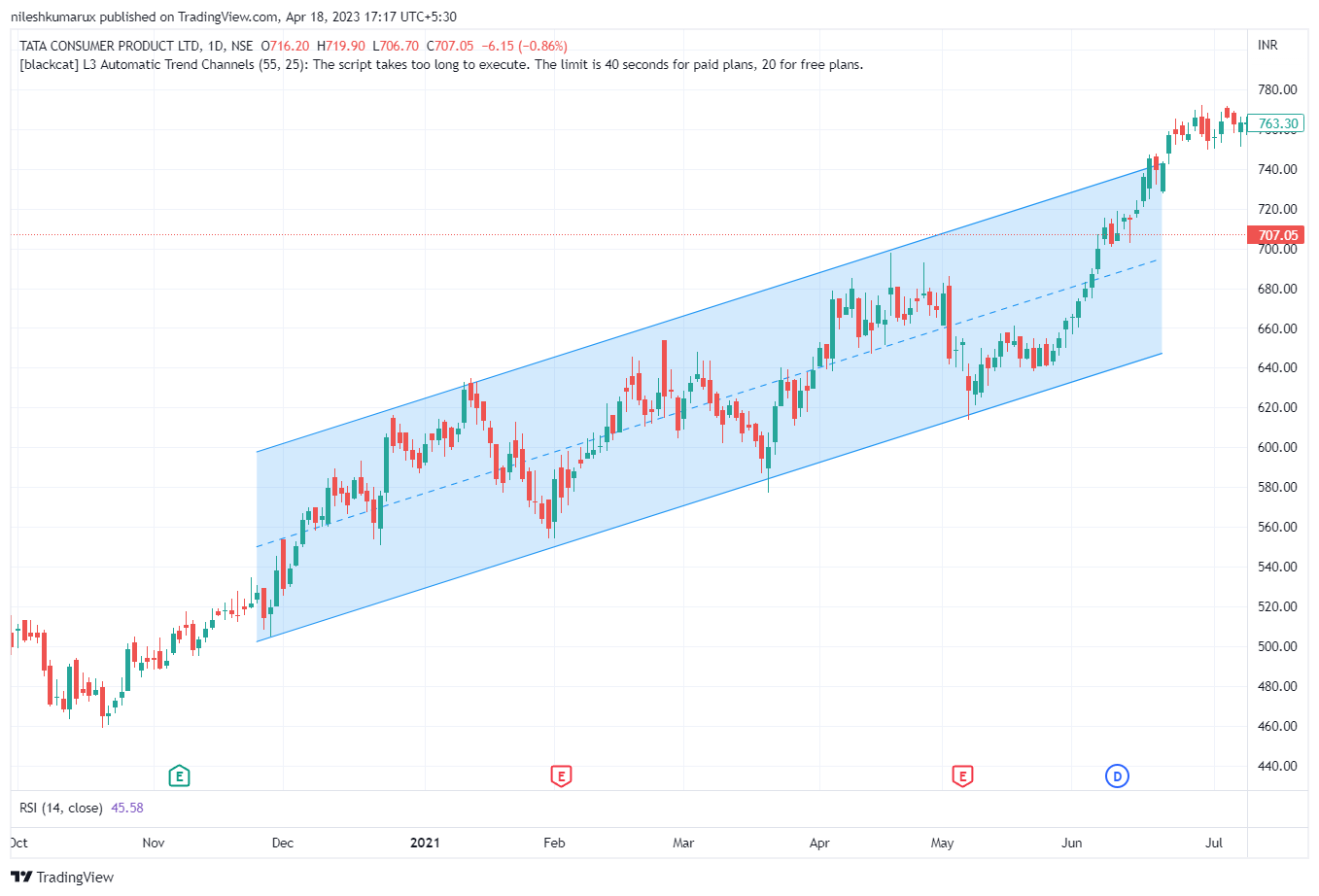 Trend channels