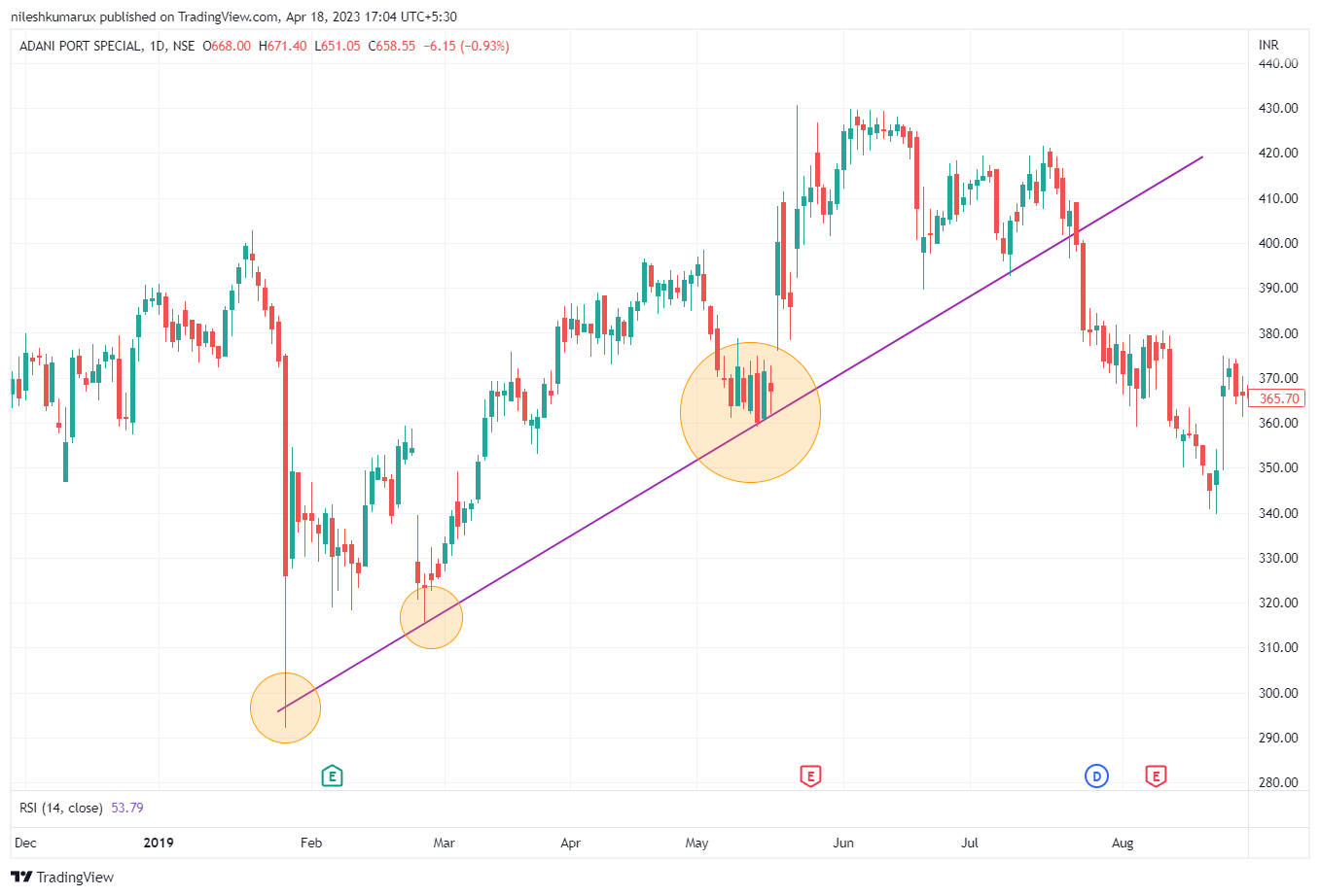 Upward trendlines